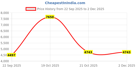 myntra.com Suha Women Peach Satin Woven Design Unstitched Lehenga Choli suha Price History Graph from 22 Sep 2025 to 1 Dec 2025
