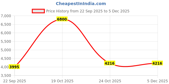 myntra.com Suha Women Red Art Silk Embroidered Unstitched Lehenga Choli suha Price History Graph from 22 Sep 2025 to 5 Dec 2025