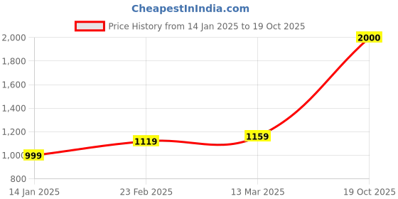 myntra.com Suha Woven Design Art Silk Banarasi Saree suha Price History Graph from 14 Jan 2025 to 19 Oct 2025