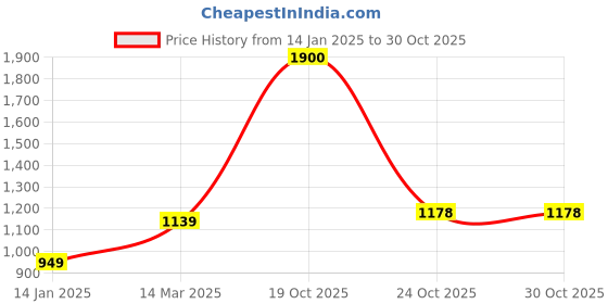 myntra.com Suha Woven Design Art Silk Ready to Wear Banarasi Saree suha Price History Graph from 14 Jan 2025 to 30 Oct 2025