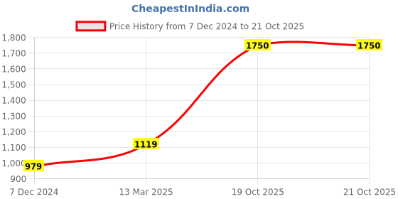 myntra.com Suha Woven Design Checked Kota Saree With Blouse Piece suha Price History Graph from 7 Dec 2024 to 19 Oct 2025