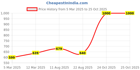 myntra.com Suha Woven Design Dupatta with Zari suha Price History Graph from 5 Mar 2025 to 25 Oct 2025