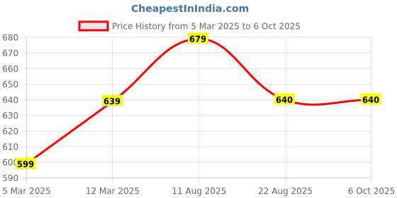 myntra.com Suha Woven Design Dupatta with Zari suha Price History Graph from 5 Mar 2025 to 5 Oct 2025