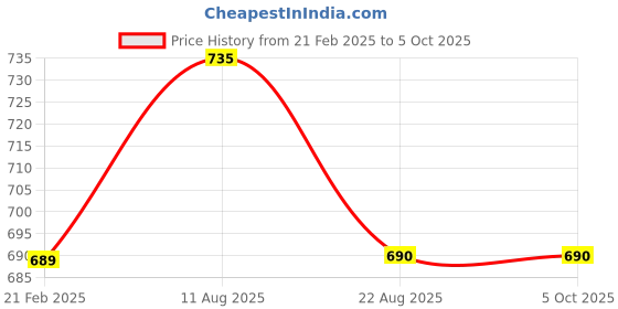 myntra.com Suha Woven Design Dupatta with Zari suha Price History Graph from 21 Feb 2025 to 5 Oct 2025