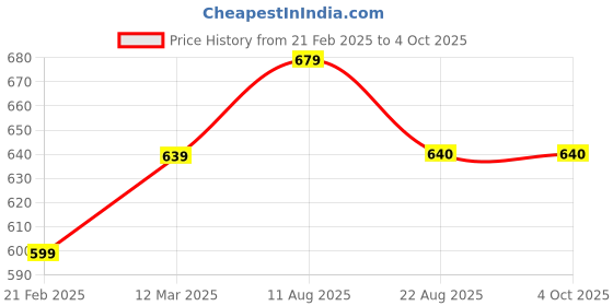 myntra.com Suha Woven Design Dupatta with Zari suha Price History Graph from 21 Feb 2025 to 4 Oct 2025