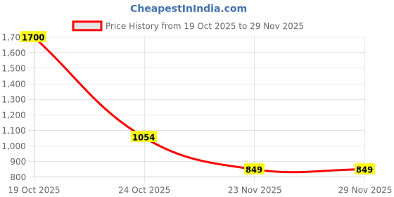 myntra.com Suha Woven Design Handloom Saree suha Price History Graph from 19 Oct 2025 to 29 Nov 2025