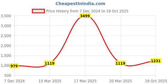 myntra.com Suha Woven Design Striped Zari Kota Saree suha Price History Graph from 7 Dec 2024 to 19 Oct 2025