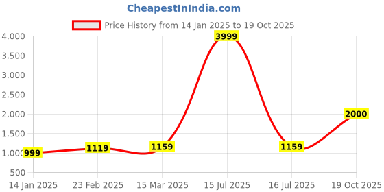 myntra.com Suha Woven Design Zardozi Art Silk Ready to Wear Banarasi Saree suha Price History Graph from 14 Jan 2025 to 19 Oct 2025
