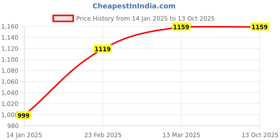 myntra.com Suha Woven Design Zari Art Silk Banarasi Saree suha Price History Graph from 14 Jan 2025 to 12 Oct 2025