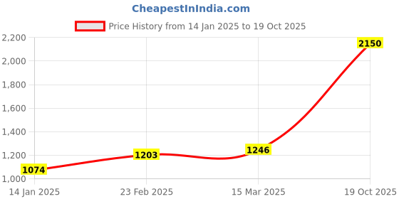 myntra.com Suha Woven Design Zari Art Silk Banarasi Saree suha Price History Graph from 14 Jan 2025 to 19 Oct 2025