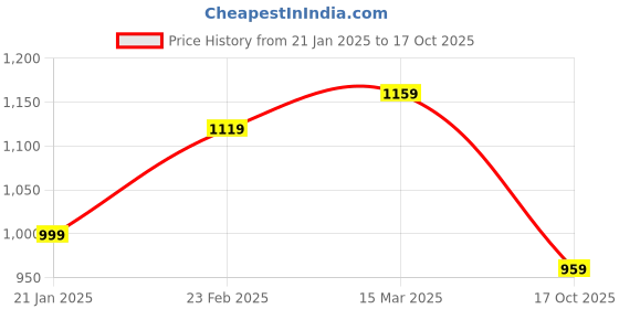 myntra.com Suha Woven Design Zari Art Silk Banarasi Saree suha Price History Graph from 21 Jan 2025 to 17 Oct 2025