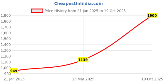 myntra.com Suha Woven Design Zari Art Silk Banarasi Saree suha Price History Graph from 21 Jan 2025 to 19 Oct 2025
