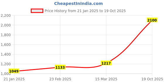 myntra.com Suha Woven Design Zari Art Silk Banarasi Saree suha Price History Graph from 21 Jan 2025 to 19 Oct 2025
