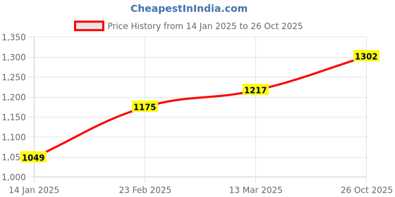 myntra.com Suha Woven Design Zari Art Silk Banarasi Saree suha Price History Graph from 14 Jan 2025 to 26 Oct 2025