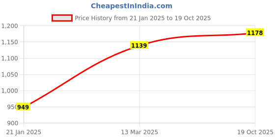 myntra.com Suha Woven Design Zari Art Silk Banarasi Saree suha Price History Graph from 21 Jan 2025 to 19 Oct 2025
