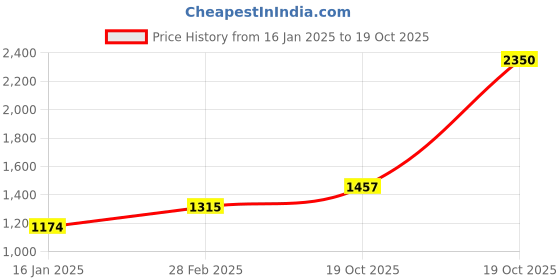 myntra.com Suha Woven Design Zari Art Silk Banarasi Saree suha Price History Graph from 16 Jan 2025 to 19 Oct 2025