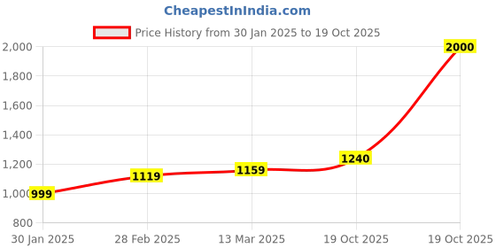 myntra.com Suha Woven Design Zari Art Silk Banarasi Saree suha Price History Graph from 30 Jan 2025 to 19 Oct 2025