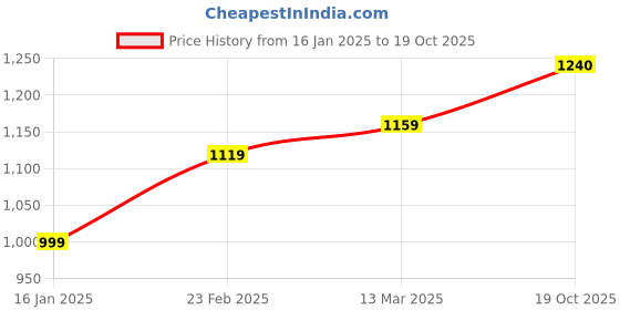 myntra.com Suha Woven Design Zari Art Silk Banarasi Saree suha Price History Graph from 16 Jan 2025 to 19 Oct 2025