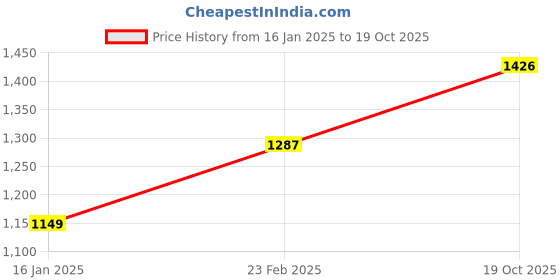 myntra.com Suha Woven Design Zari Art Silk Banarasi Saree suha Price History Graph from 16 Jan 2025 to 19 Oct 2025