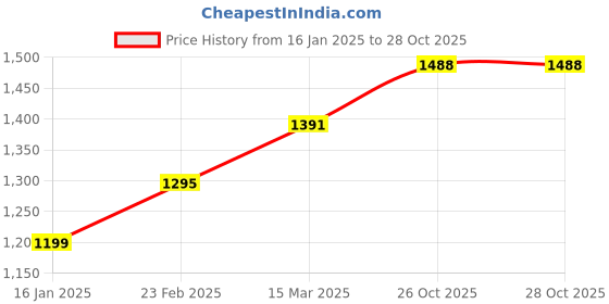 myntra.com Suha Woven Design Zari Art Silk Banarasi Saree suha Price History Graph from 16 Jan 2025 to 26 Oct 2025