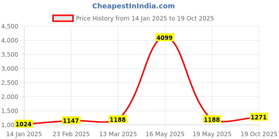 myntra.com Suha Woven Design Zari Art Silk Banarasi Saree suha Price History Graph from 14 Jan 2025 to 19 Oct 2025