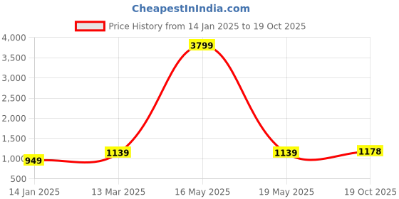 myntra.com Suha Woven Design Zari Art Silk Banarasi Saree suha Price History Graph from 14 Jan 2025 to 19 Oct 2025