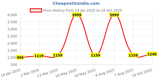 myntra.com Suha Woven Design Zari Art Silk Banarasi Saree suha Price History Graph from 14 Jan 2025 to 19 Oct 2025