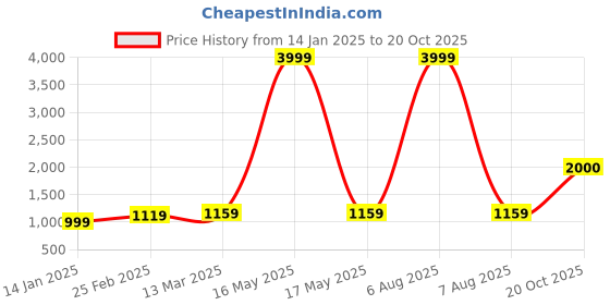 myntra.com Suha Woven Design Zari Art Silk Banarasi Saree suha Price History Graph from 14 Jan 2025 to 20 Oct 2025