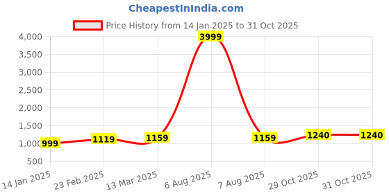 myntra.com Suha Woven Design Zari Art Silk Banarasi Saree suha Price History Graph from 14 Jan 2025 to 31 Oct 2025