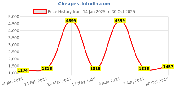 myntra.com Suha Woven Design Zari Art Silk Banarasi Saree suha Price History Graph from 14 Jan 2025 to 30 Oct 2025