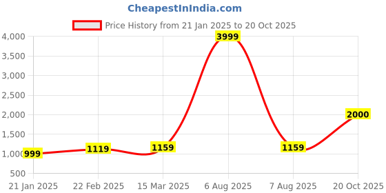 myntra.com Suha Woven Design Zari Art Silk Banarasi Saree suha Price History Graph from 21 Jan 2025 to 20 Oct 2025