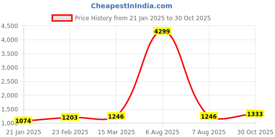 myntra.com Suha Woven Design Zari Art Silk Banarasi Saree suha Price History Graph from 21 Jan 2025 to 30 Oct 2025