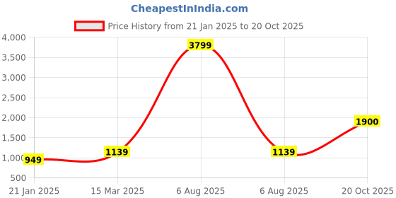 myntra.com Suha Woven Design Zari Art Silk Banarasi Saree suha Price History Graph from 21 Jan 2025 to 20 Oct 2025