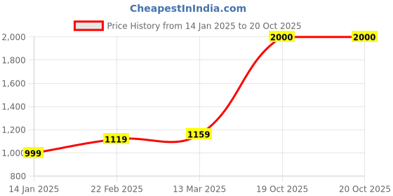 myntra.com Suha Woven Design Zari Art Silk Banarasi Saree suha Price History Graph from 14 Jan 2025 to 19 Oct 2025