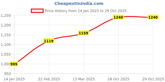 myntra.com Suha Woven Design Zari Art Silk Banarasi Saree suha Price History Graph from 14 Jan 2025 to 29 Oct 2025