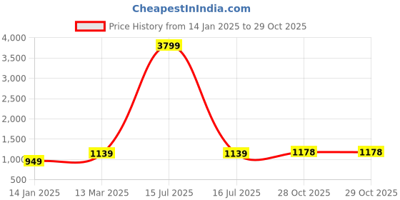 myntra.com Suha Woven Design Zari Art Silk Banarasi Saree suha Price History Graph from 14 Jan 2025 to 29 Oct 2025