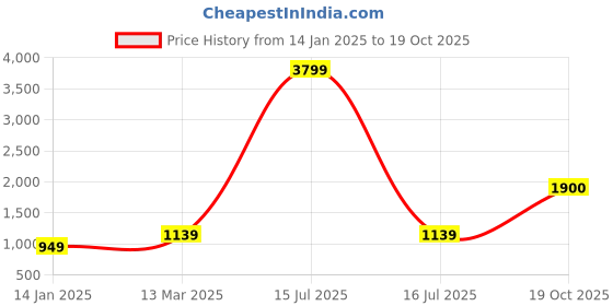 myntra.com Suha Woven Design Zari Art Silk Banarasi Saree suha Price History Graph from 14 Jan 2025 to 19 Oct 2025