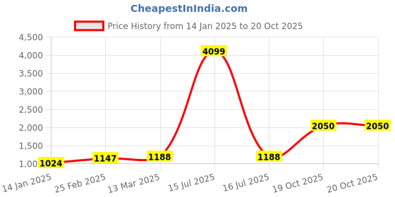 myntra.com Suha Woven Design Zari Art Silk Banarasi Saree suha Price History Graph from 14 Jan 2025 to 19 Oct 2025