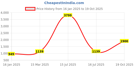 myntra.com Suha Woven Design Zari Art Silk Banarasi Saree suha Price History Graph from 16 Jan 2025 to 19 Oct 2025