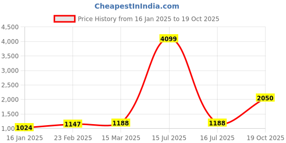 myntra.com Suha Woven Design Zari Art Silk Banarasi Saree suha Price History Graph from 16 Jan 2025 to 19 Oct 2025