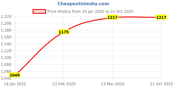 myntra.com Suha Woven Design Zari Art Silk Banarasi Saree suha Price History Graph from 14 Jan 2025 to 19 Oct 2025