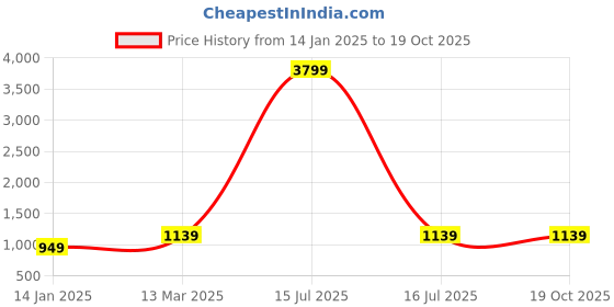 myntra.com Suha Woven Design Zari Art Silk Banarasi Saree suha Price History Graph from 14 Jan 2025 to 18 Oct 2025