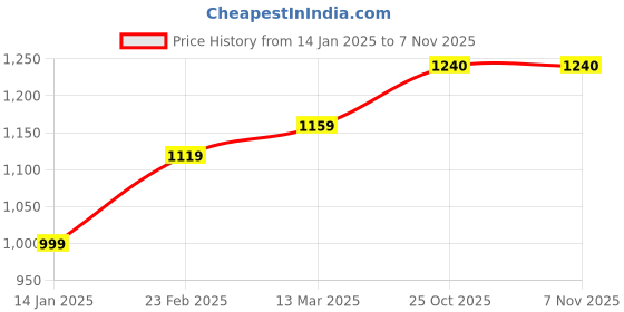 myntra.com Suha Woven Design Zari Art Silk Banarasi Saree suha Price History Graph from 14 Jan 2025 to 6 Nov 2025