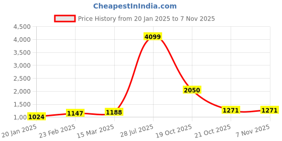 myntra.com Suha Woven Design Zari Art Silk Banarasi Saree suha Price History Graph from 20 Jan 2025 to 7 Nov 2025
