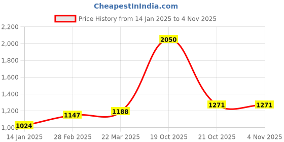 myntra.com Suha Woven Design Zari Art Silk Banarasi Saree suha Price History Graph from 14 Jan 2025 to 4 Nov 2025