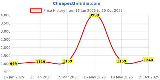 myntra.com Suha Woven Design Zari Art Silk Banarasi Saree suha Price History Graph from 16 Jan 2025 to 19 Oct 2025