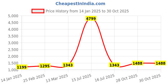myntra.com Suha Woven Design Zari Art Silk Designer Banarasi Saree suha Price History Graph from 14 Jan 2025 to 30 Oct 2025