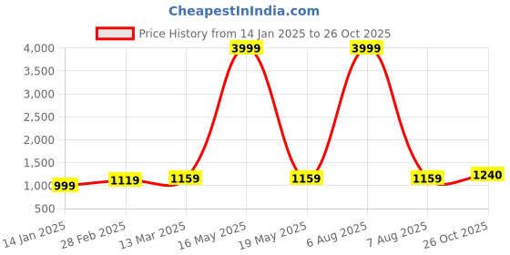myntra.com Suha Woven Design Zari Art Silk Designer Banarasi Saree suha Price History Graph from 14 Jan 2025 to 26 Oct 2025