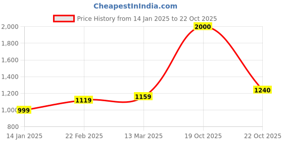 myntra.com Suha Woven Design Zari Art Silk Heavy Work Banarasi Saree suha Price History Graph from 14 Jan 2025 to 22 Oct 2025