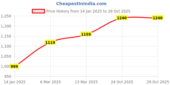 myntra.com Suha Woven Design Zari Art Silk Heavy Work Banarasi Saree suha Price History Graph from 14 Jan 2025 to 29 Oct 2025